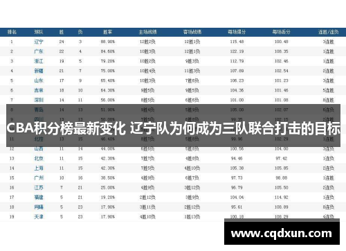 CBA积分榜最新变化 辽宁队为何成为三队联合打击的目标