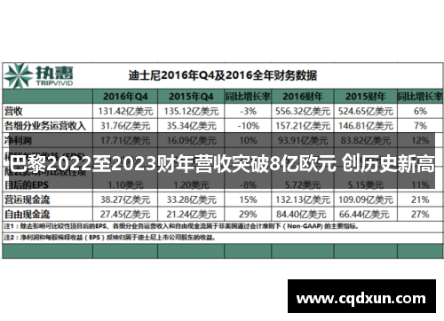 巴黎2022至2023财年营收突破8亿欧元 创历史新高